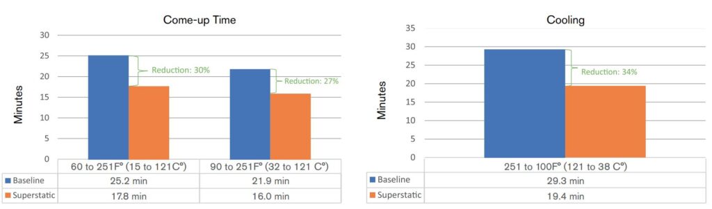 graphic showing the improvement of the SuperStatic Come-up Time and Cooling vs Baseline in its efforts to improve sustainability efforts 