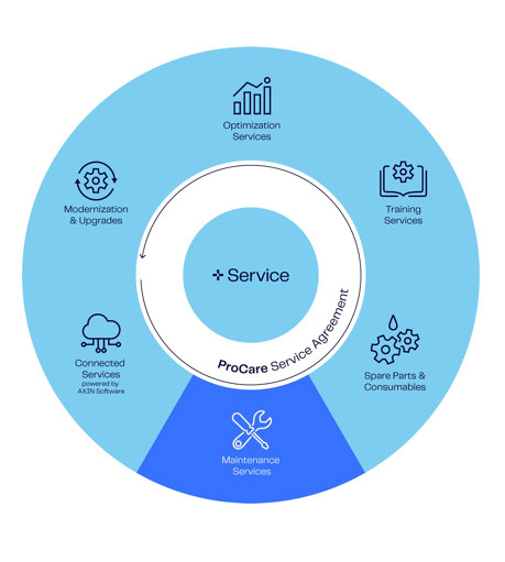 Service Wheel Maintenance
