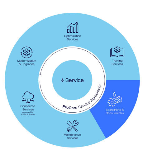 Service Wheel Spare Parts