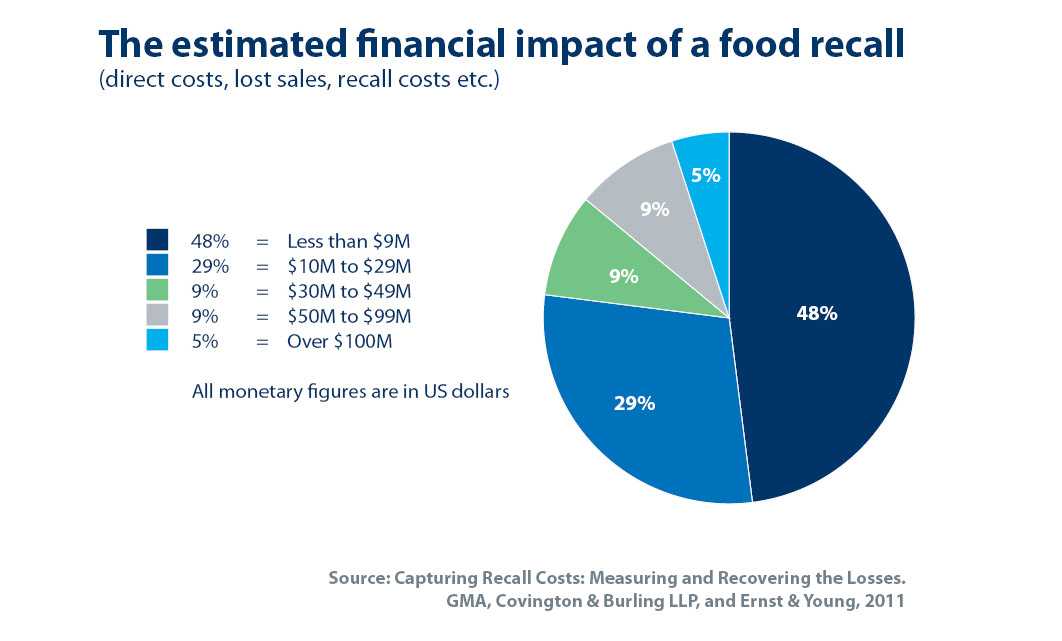 Impact Of A Food Recall Graph Ey